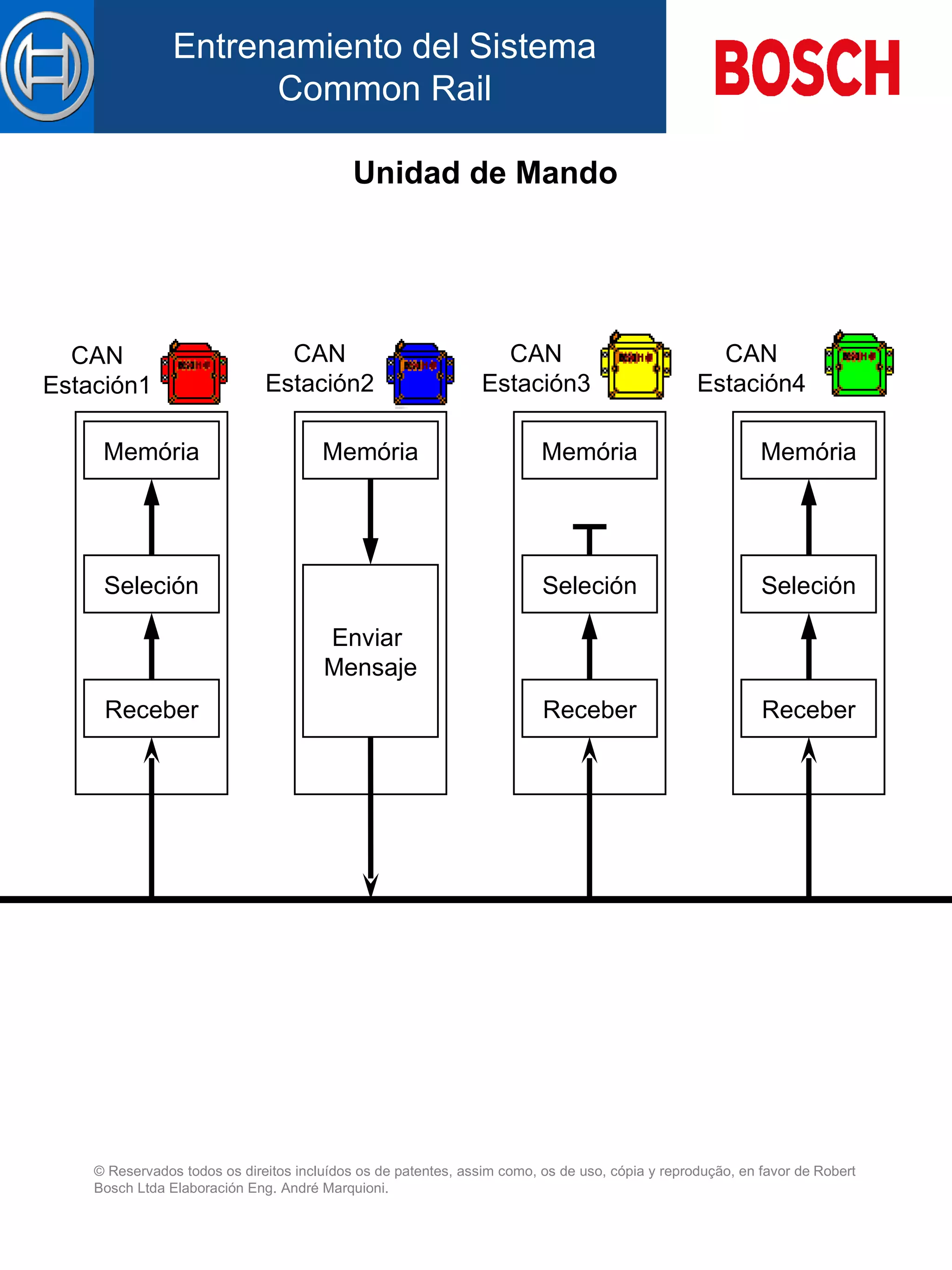 Unidad de Mando Memória Memória Memória Memória Seleción Receber Enviar  Mensaje Seleción Receber Seleción Receber CAN Estación1 CAN Estación2 CAN Estación3 CAN Estación4 