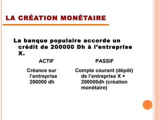 LA CRÉATION MONÉTAIRE
La banque populaire accorde un
crédit de 200000 Dh à l’entreprise
X. 
ACTIF PASSIF
Créance sur
l’ent...