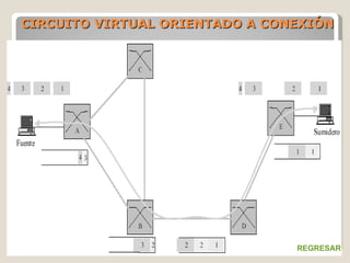 CIRCUITO VIRTUAL ORIENTADO A CONEXIÓN REGRESAR 