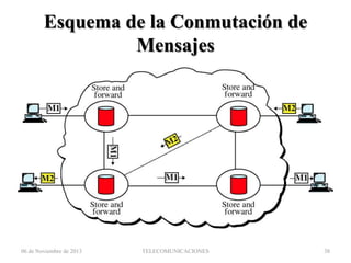 Esquema de la Conmutación de
Mensajes

06 de Noviembre de 2013

TELECOMUNICACIONES

38

 