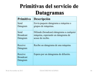 Primitivas del servicio de
Datagramas
Primitiva Descripción
Send
Datagram

Envía paquete datagrama a máquina o
grupos de máquinas.

Send
Broadcast
Datagram

Difunde (broadcast) datagrama a cualquier
máquina, esperando un datagrama de
acuse de recibo.

Receive
Datagram

Recibe un datagrama de una máquina.

Receive
Broadcast
Datagram

Espera por un datagrama de difusión.

06 de Noviembre de 2013

TELECOMUNICACIONES

66

 