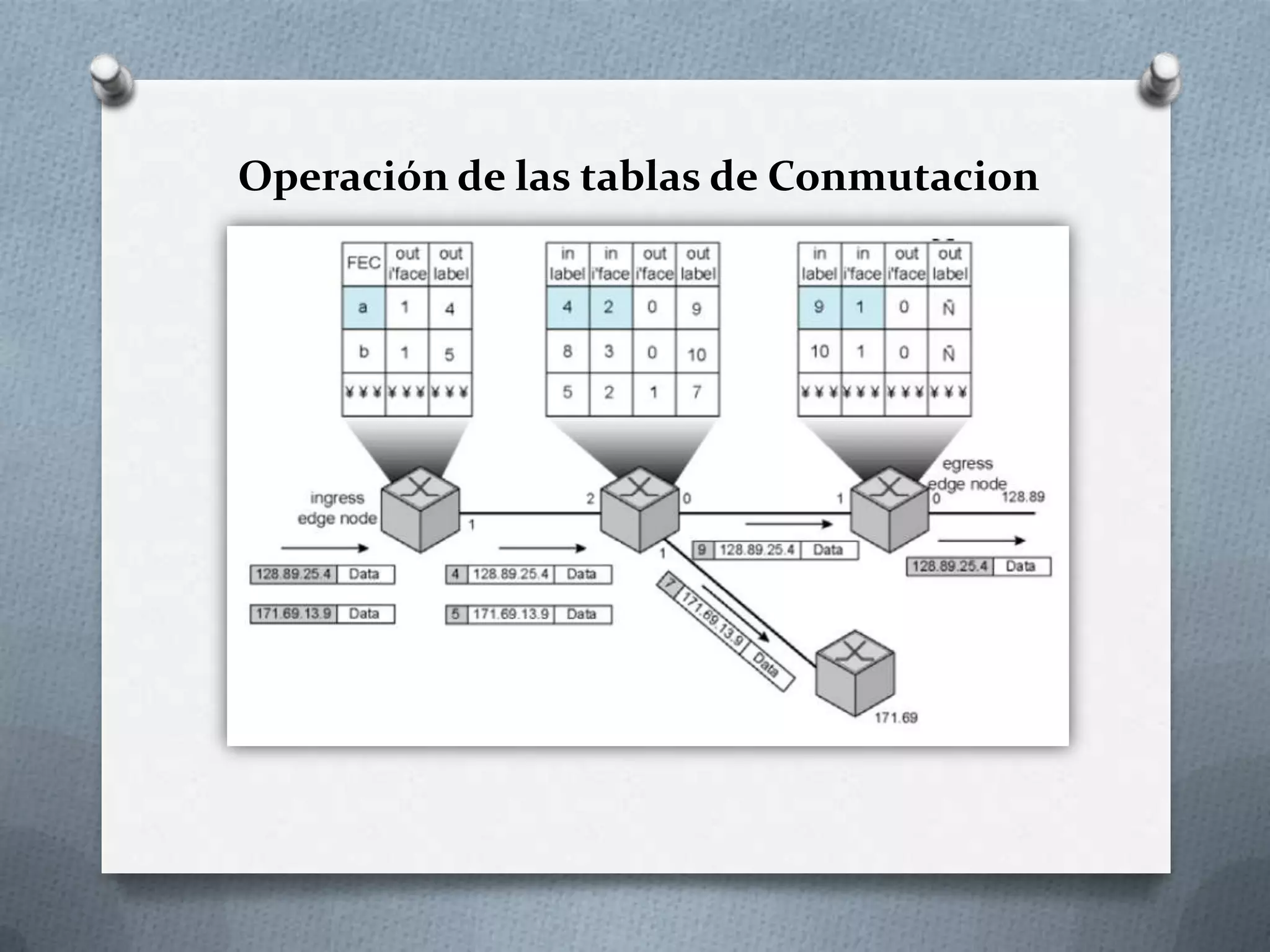Operación de las tablas de Conmutacion