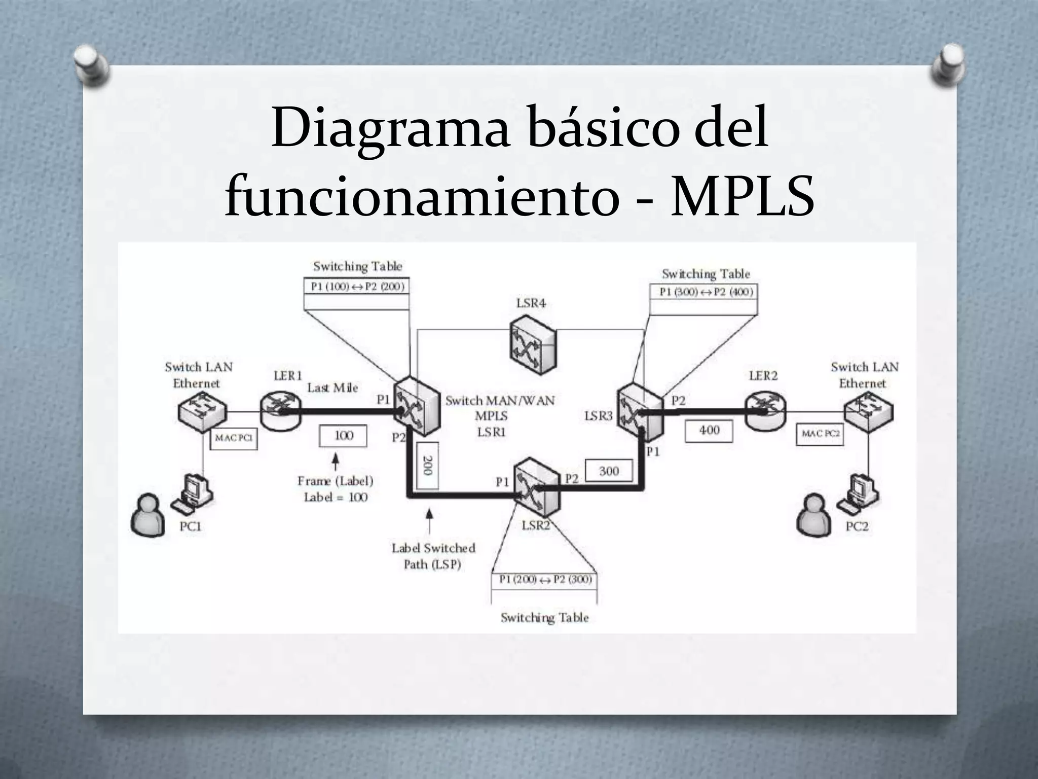 Diagrama básico del funcionamiento - MPLS