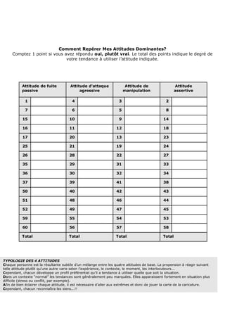Comment Repérer Mes Attitudes Dominantes?
Comptez 1 point si vous avez répondu oui, plutôt vrai. Le total des points indique le degré de
votre tendance à utiliser l’attitude indiquée.
Attitude de fuite
passive
Attitude d'attaque
agressive
Attitude de
manipulation
Attitude
assertive
1 4 3 2
7 6 5 8
15 10 9 14
16 11 12 18
17 20 13 23
25 21 19 24
26 28 22 27
35 29 31 33
36 30 32 34
37 39 41 38
50 40 42 43
51 48 46 44
52 49 47 45
59 55 54 53
60 56 57 58
Total Total Total Total
TYPOLOGIE DES 4 ATTITUDES
Chaque personne est la résultante subtile d’un mélange entre les quatre attitudes de base. La propension à réagir suivant
telle attitude plutôt qu’une autre varie selon l’expérience, le contexte, le moment, les interlocuteurs...
Cependant, chacun développe un profil préférentiel qu’il a tendance à utiliser quelle que soit la situation.
Dans un contexte “normal” les tendances sont généralement peu marquées. Elles apparaissent fortement en situation plus
difficile (stress ou conflit, par exemple).
Afin de bien éclairer chaque attitude, il est nécessaire d’aller aux extrêmes et donc de jouer la carte de la caricature.
Cependant, chacun reconnaîtra les siens...!!
 