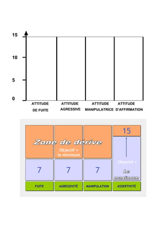 15
10
5
0
ATTITUDE
DE FUITE
ATTITUDE
AGRESSIVE
ATTITUDE
MANIPULATRICE
ATTITUDE
D’AFFIRMATION
ASSERTIVITÉASSERTIVITÉAGRESSIVITÉAGRESSIVITÉFUITEFUITE MANIPULATIONMANIPULATION
77 77 77
cccc
1515
Objectif =
le minimum
Objectif =
ASSERTIVITÉASSERTIVITÉAGRESSIVITÉAGRESSIVITÉFUITEFUITE MANIPULATIONMANIPULATION
77 77 77
cccc
1515
Objectif =
le minimum
Objectif =
 