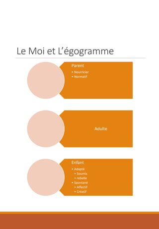 Le Moi et L’égogramme
Parent
• Nourricier
• Normatif
Adulte
Enfant
• Adapté
• Soumis
• rebelle
• Spontané
• Affectif
• Créatif
 