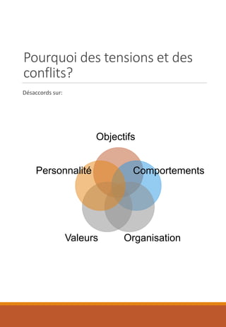 Pourquoi des tensions et des
conflits?
Désaccords sur:
Objectifs
Comportements
OrganisationValeurs
Personnalité
 