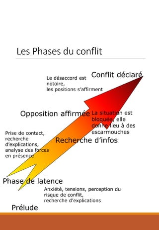 Les Phases du conflit
Conflit déclaré
Opposition affirmée
Recherche d’infos
Phase de latence
Prélude
Anxiété, tensions, perception du
risque de conflit,
recherche d’explications
Prise de contact,
recherche
d’explications,
analyse des forces
en présence
Le désaccord est
notoire,
les positions s’affirment
La situation est
bloquée, elle
donne lieu à des
escarmouches
 