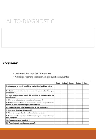 AUTO-DIAGNOSTIC
CONSIGNE
Quelle est votre profil relationnel?
 A.merci de répondre spontanément aux questions suivantes
 