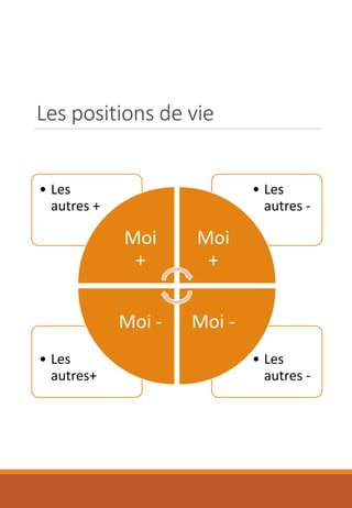 Les positions de vie
• Les
autres -
• Les
autres+
• Les
autres -
• Les
autres +
Moi
+
Moi
+
Moi -Moi -
 