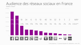 Notre manière de consommer les
médias change….
On parle de plus en plus de
multitasking face aux écrans
58% des Français u...