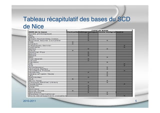 2010-2011 5
Tableau récapitulatif des bases du SCD
de Nice
 