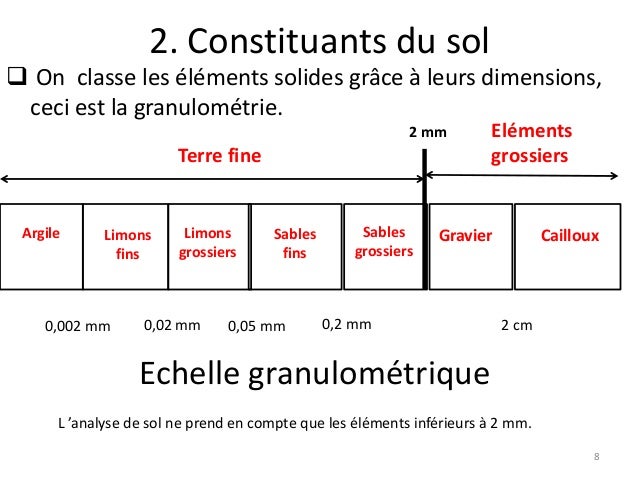 4-5-1 formation faire le vivre Connaitre sol et