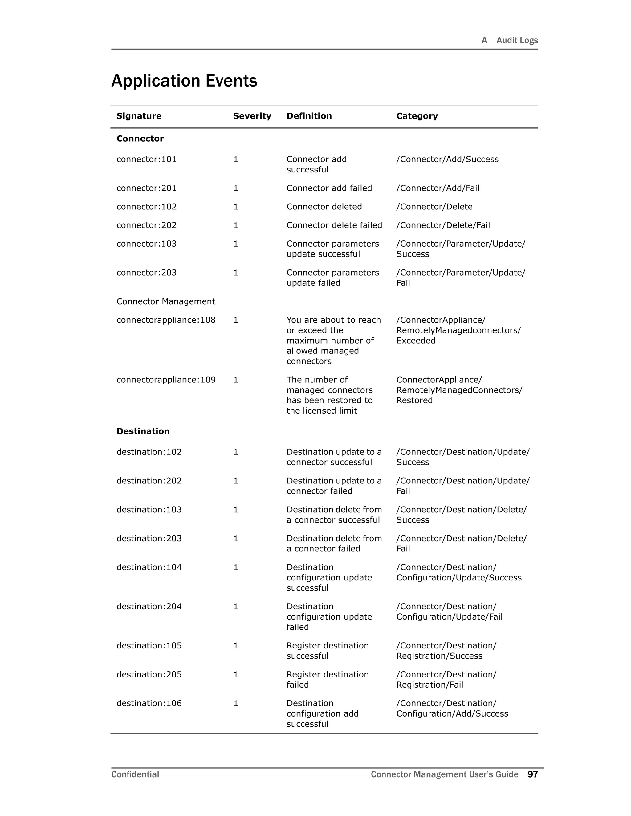A Audit Logs
Confidential Connector Management User’s Guide 97
Application Events
Signature Severity Definition Category
Connector
connector:101 1 Connector add
successful
/Connector/Add/Success
connector:201 1 Connector add failed /Connector/Add/Fail
connector:102 1 Connector deleted /Connector/Delete
connector:202 1 Connector delete failed /Connector/Delete/Fail
connector:103 1 Connector parameters
update successful
/Connector/Parameter/Update/
Success
connector:203 1 Connector parameters
update failed
/Connector/Parameter/Update/
Fail
Connector Management
connectorappliance:108 1 You are about to reach
or exceed the
maximum number of
allowed managed
connectors
/ConnectorAppliance/
RemotelyManagedconnectors/
Exceeded
connectorappliance:109 1 The number of
managed connectors
has been restored to
the licensed limit
ConnectorAppliance/
RemotelyManagedConnectors/
Restored
Destination
destination:102 1 Destination update to a
connector successful
/Connector/Destination/Update/
Success
destination:202 1 Destination update to a
connector failed
/Connector/Destination/Update/
Fail
destination:103 1 Destination delete from
a connector successful
/Connector/Destination/Delete/
Success
destination:203 1 Destination delete from
a connector failed
/Connector/Destination/Delete/
Fail
destination:104 1 Destination
configuration update
successful
/Connector/Destination/
Configuration/Update/Success
destination:204 1 Destination
configuration update
failed
/Connector/Destination/
Configuration/Update/Fail
destination:105 1 Register destination
successful
/Connector/Destination/
Registration/Success
destination:205 1 Register destination
failed
/Connector/Destination/
Registration/Fail
destination:106 1 Destination
configuration add
successful
/Connector/Destination/
Configuration/Add/Success
 