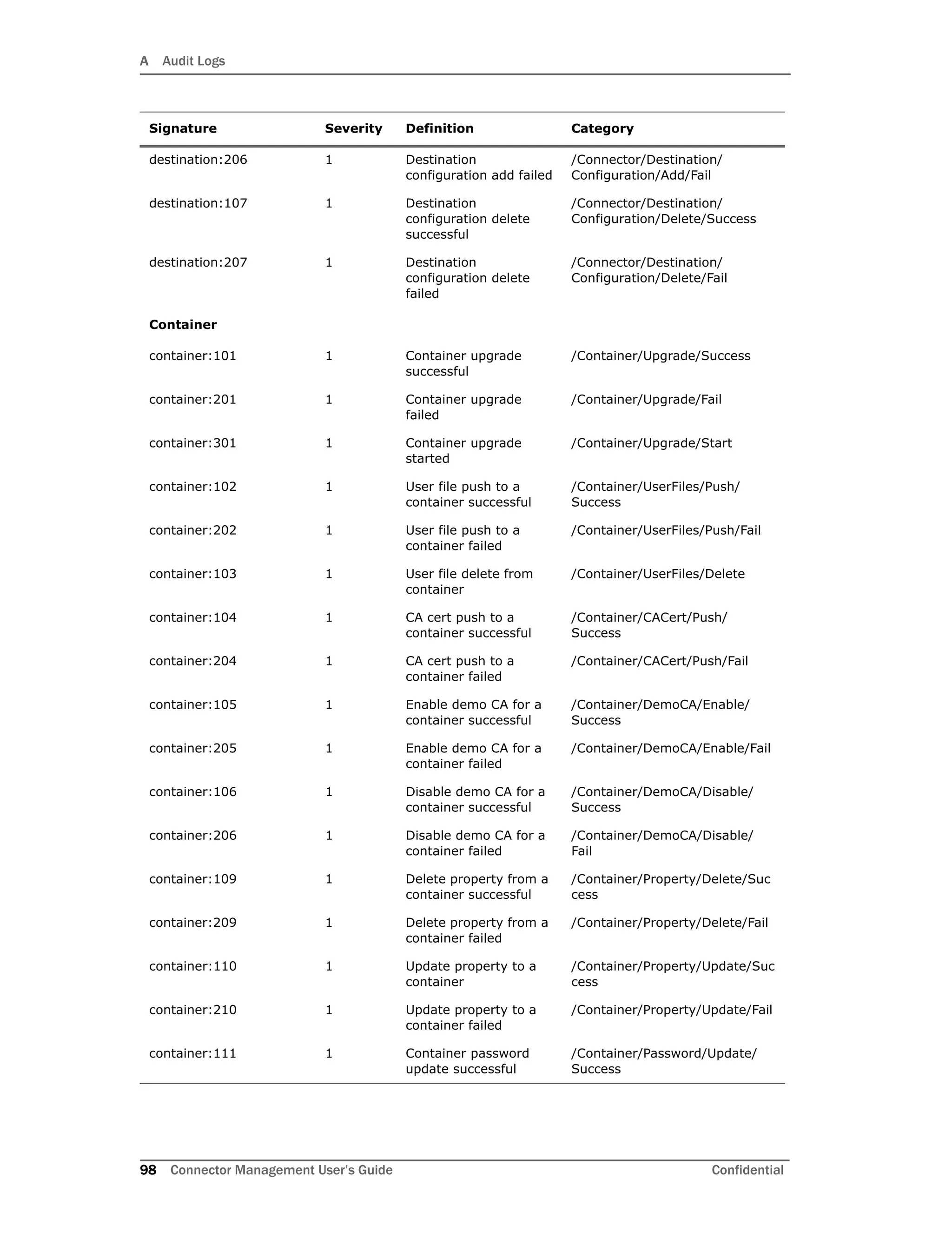 A Audit Logs
98 Connector Management User’s Guide Confidential
destination:206 1 Destination
configuration add failed
/Connector/Destination/
Configuration/Add/Fail
destination:107 1 Destination
configuration delete
successful
/Connector/Destination/
Configuration/Delete/Success
destination:207 1 Destination
configuration delete
failed
/Connector/Destination/
Configuration/Delete/Fail
Container
container:101 1 Container upgrade
successful
/Container/Upgrade/Success
container:201 1 Container upgrade
failed
/Container/Upgrade/Fail
container:301 1 Container upgrade
started
/Container/Upgrade/Start
container:102 1 User file push to a
container successful
/Container/UserFiles/Push/
Success
container:202 1 User file push to a
container failed
/Container/UserFiles/Push/Fail
container:103 1 User file delete from
container
/Container/UserFiles/Delete
container:104 1 CA cert push to a
container successful
/Container/CACert/Push/
Success
container:204 1 CA cert push to a
container failed
/Container/CACert/Push/Fail
container:105 1 Enable demo CA for a
container successful
/Container/DemoCA/Enable/
Success
container:205 1 Enable demo CA for a
container failed
/Container/DemoCA/Enable/Fail
container:106 1 Disable demo CA for a
container successful
/Container/DemoCA/Disable/
Success
container:206 1 Disable demo CA for a
container failed
/Container/DemoCA/Disable/
Fail
container:109 1 Delete property from a
container successful
/Container/Property/Delete/Suc
cess
container:209 1 Delete property from a
container failed
/Container/Property/Delete/Fail
container:110 1 Update property to a
container
/Container/Property/Update/Suc
cess
container:210 1 Update property to a
container failed
/Container/Property/Update/Fail
container:111 1 Container password
update successful
/Container/Password/Update/
Success
Signature Severity Definition Category
 