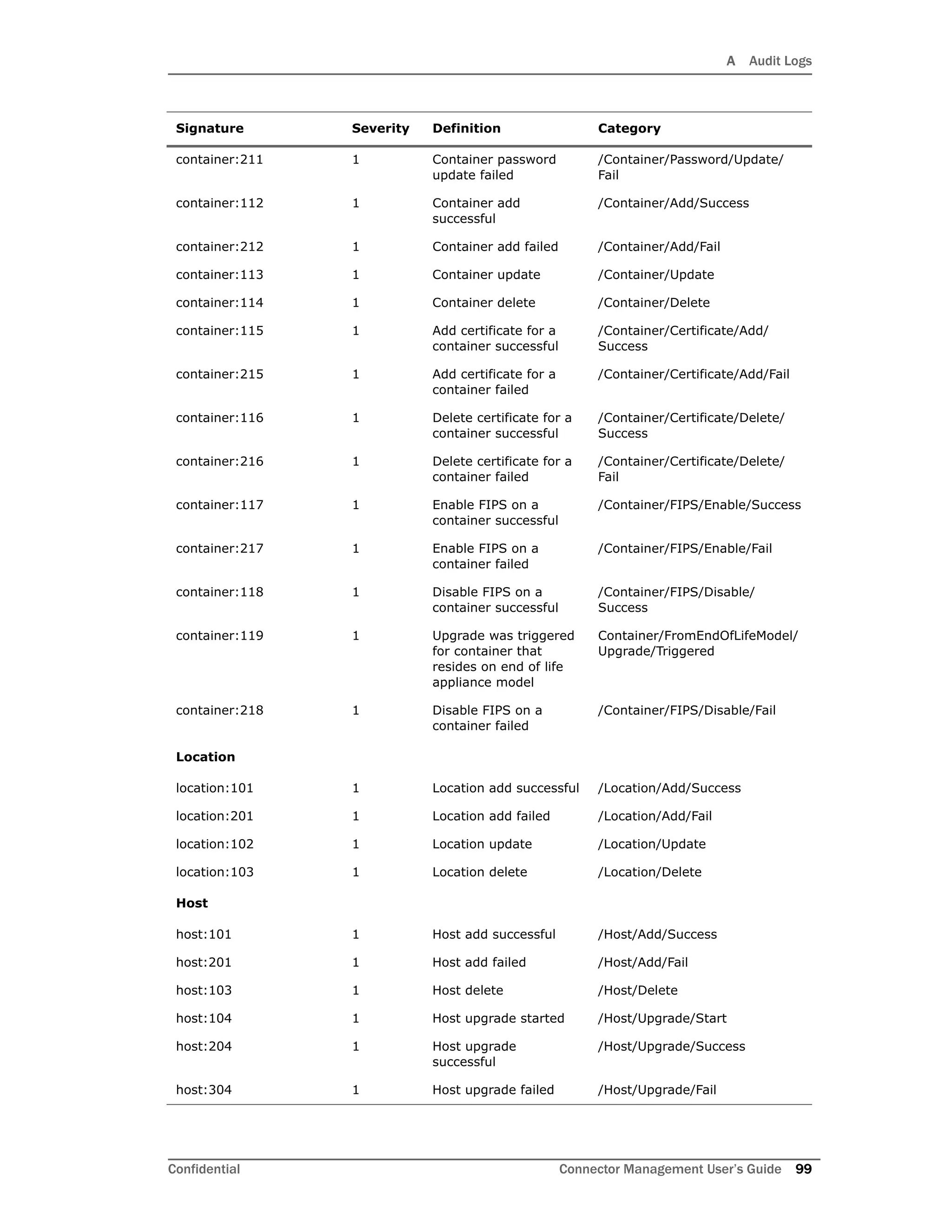 A Audit Logs
Confidential Connector Management User’s Guide 99
container:211 1 Container password
update failed
/Container/Password/Update/
Fail
container:112 1 Container add
successful
/Container/Add/Success
container:212 1 Container add failed /Container/Add/Fail
container:113 1 Container update /Container/Update
container:114 1 Container delete /Container/Delete
container:115 1 Add certificate for a
container successful
/Container/Certificate/Add/
Success
container:215 1 Add certificate for a
container failed
/Container/Certificate/Add/Fail
container:116 1 Delete certificate for a
container successful
/Container/Certificate/Delete/
Success
container:216 1 Delete certificate for a
container failed
/Container/Certificate/Delete/
Fail
container:117 1 Enable FIPS on a
container successful
/Container/FIPS/Enable/Success
container:217 1 Enable FIPS on a
container failed
/Container/FIPS/Enable/Fail
container:118 1 Disable FIPS on a
container successful
/Container/FIPS/Disable/
Success
container:119 1 Upgrade was triggered
for container that
resides on end of life
appliance model
Container/FromEndOfLifeModel/
Upgrade/Triggered
container:218 1 Disable FIPS on a
container failed
/Container/FIPS/Disable/Fail
Location
location:101 1 Location add successful /Location/Add/Success
location:201 1 Location add failed /Location/Add/Fail
location:102 1 Location update /Location/Update
location:103 1 Location delete /Location/Delete
Host
host:101 1 Host add successful /Host/Add/Success
host:201 1 Host add failed /Host/Add/Fail
host:103 1 Host delete /Host/Delete
host:104 1 Host upgrade started /Host/Upgrade/Start
host:204 1 Host upgrade
successful
/Host/Upgrade/Success
host:304 1 Host upgrade failed /Host/Upgrade/Fail
Signature Severity Definition Category
 