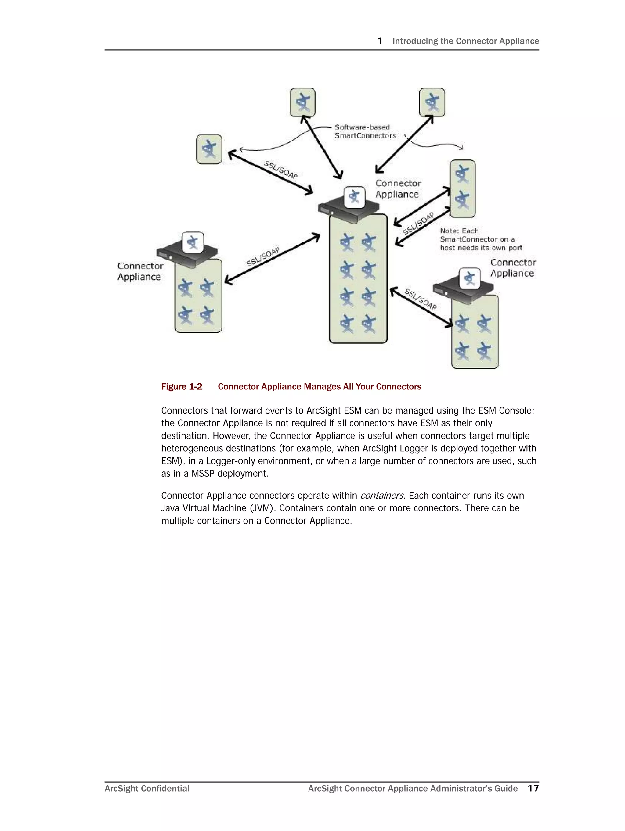 1 Introducing the Connector Appliance
ArcSight Confidential ArcSight Connector Appliance Administrator’s Guide 17
Figure 1-2 Connector Appliance Manages All Your Connectors
Connectors that forward events to ArcSight ESM can be managed using the ESM Console;
the Connector Appliance is not required if all connectors have ESM as their only
destination. However, the Connector Appliance is useful when connectors target multiple
heterogeneous destinations (for example, when ArcSight Logger is deployed together with
ESM), in a Logger-only environment, or when a large number of connectors are used, such
as in a MSSP deployment.
Connector Appliance connectors operate within containers. Each container runs its own
Java Virtual Machine (JVM). Containers contain one or more connectors. There can be
multiple containers on a Connector Appliance.
 