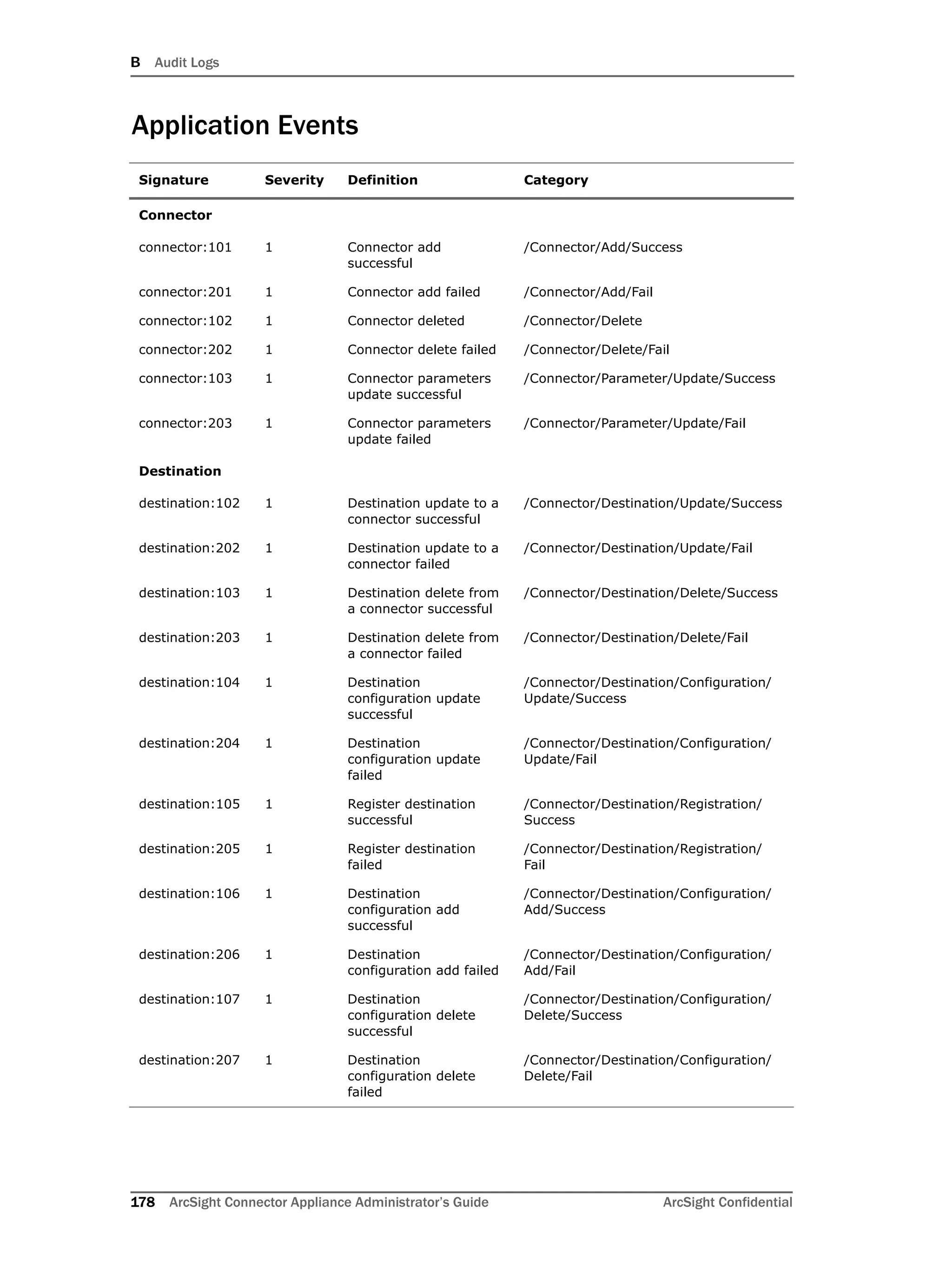B Audit Logs
178 ArcSight Connector Appliance Administrator’s Guide ArcSight Confidential
Application Events
Signature Severity Definition Category
Connector
connector:101 1 Connector add
successful
/Connector/Add/Success
connector:201 1 Connector add failed /Connector/Add/Fail
connector:102 1 Connector deleted /Connector/Delete
connector:202 1 Connector delete failed /Connector/Delete/Fail
connector:103 1 Connector parameters
update successful
/Connector/Parameter/Update/Success
connector:203 1 Connector parameters
update failed
/Connector/Parameter/Update/Fail
Destination
destination:102 1 Destination update to a
connector successful
/Connector/Destination/Update/Success
destination:202 1 Destination update to a
connector failed
/Connector/Destination/Update/Fail
destination:103 1 Destination delete from
a connector successful
/Connector/Destination/Delete/Success
destination:203 1 Destination delete from
a connector failed
/Connector/Destination/Delete/Fail
destination:104 1 Destination
configuration update
successful
/Connector/Destination/Configuration/
Update/Success
destination:204 1 Destination
configuration update
failed
/Connector/Destination/Configuration/
Update/Fail
destination:105 1 Register destination
successful
/Connector/Destination/Registration/
Success
destination:205 1 Register destination
failed
/Connector/Destination/Registration/
Fail
destination:106 1 Destination
configuration add
successful
/Connector/Destination/Configuration/
Add/Success
destination:206 1 Destination
configuration add failed
/Connector/Destination/Configuration/
Add/Fail
destination:107 1 Destination
configuration delete
successful
/Connector/Destination/Configuration/
Delete/Success
destination:207 1 Destination
configuration delete
failed
/Connector/Destination/Configuration/
Delete/Fail
 