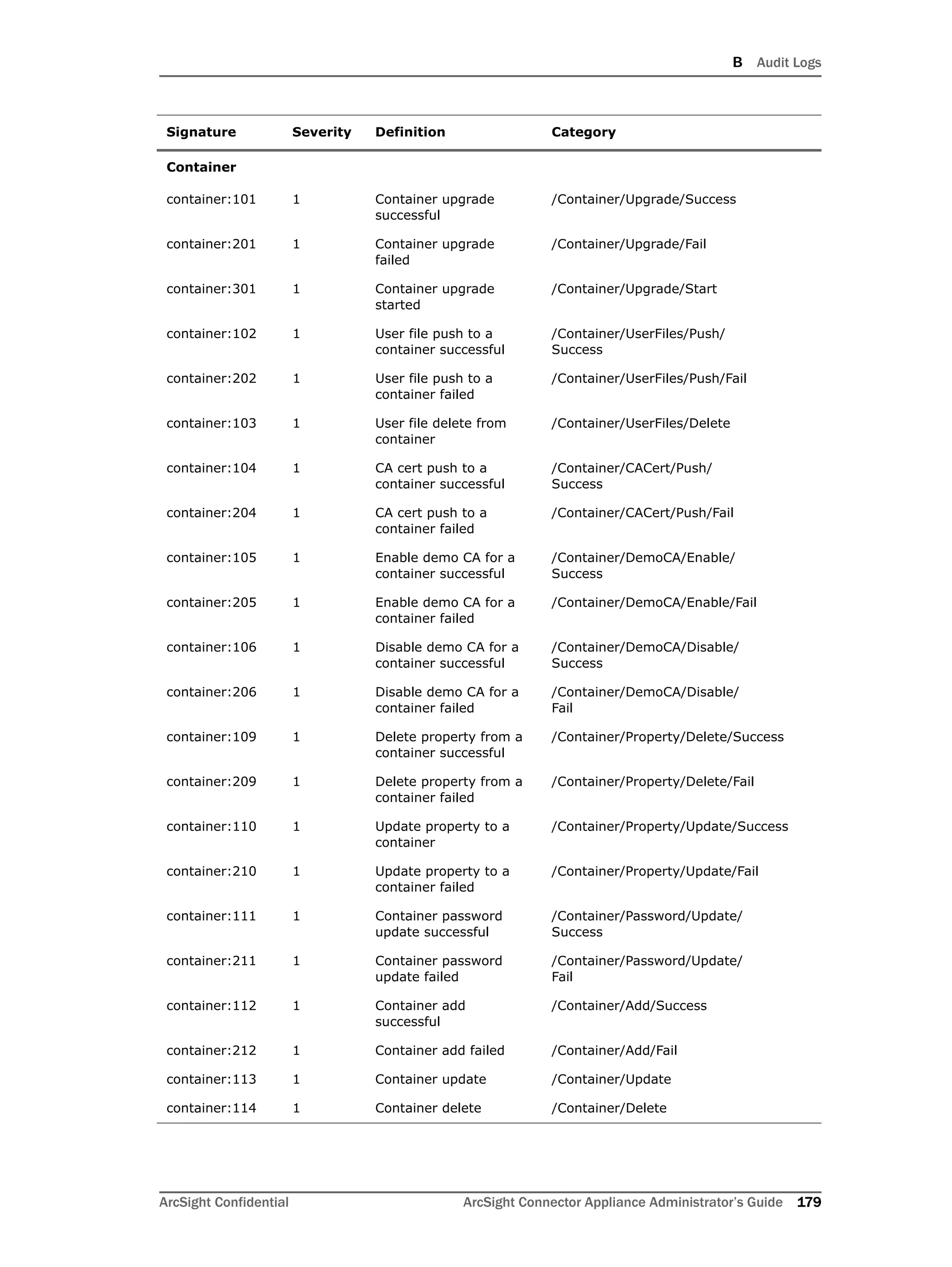 B Audit Logs
ArcSight Confidential ArcSight Connector Appliance Administrator’s Guide 179
Container
container:101 1 Container upgrade
successful
/Container/Upgrade/Success
container:201 1 Container upgrade
failed
/Container/Upgrade/Fail
container:301 1 Container upgrade
started
/Container/Upgrade/Start
container:102 1 User file push to a
container successful
/Container/UserFiles/Push/
Success
container:202 1 User file push to a
container failed
/Container/UserFiles/Push/Fail
container:103 1 User file delete from
container
/Container/UserFiles/Delete
container:104 1 CA cert push to a
container successful
/Container/CACert/Push/
Success
container:204 1 CA cert push to a
container failed
/Container/CACert/Push/Fail
container:105 1 Enable demo CA for a
container successful
/Container/DemoCA/Enable/
Success
container:205 1 Enable demo CA for a
container failed
/Container/DemoCA/Enable/Fail
container:106 1 Disable demo CA for a
container successful
/Container/DemoCA/Disable/
Success
container:206 1 Disable demo CA for a
container failed
/Container/DemoCA/Disable/
Fail
container:109 1 Delete property from a
container successful
/Container/Property/Delete/Success
container:209 1 Delete property from a
container failed
/Container/Property/Delete/Fail
container:110 1 Update property to a
container
/Container/Property/Update/Success
container:210 1 Update property to a
container failed
/Container/Property/Update/Fail
container:111 1 Container password
update successful
/Container/Password/Update/
Success
container:211 1 Container password
update failed
/Container/Password/Update/
Fail
container:112 1 Container add
successful
/Container/Add/Success
container:212 1 Container add failed /Container/Add/Fail
container:113 1 Container update /Container/Update
container:114 1 Container delete /Container/Delete
Signature Severity Definition Category
 