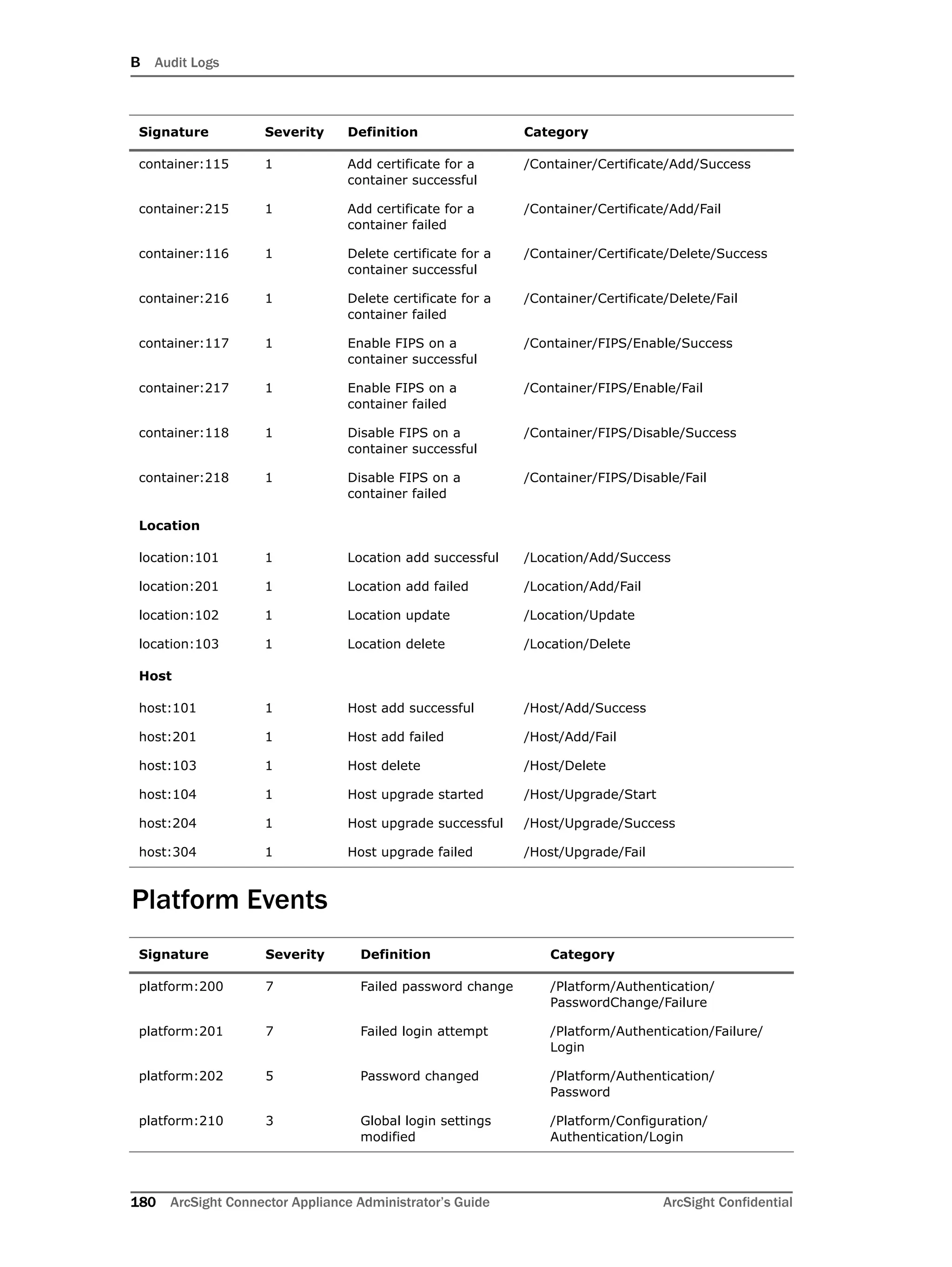 B Audit Logs
180 ArcSight Connector Appliance Administrator’s Guide ArcSight Confidential
Platform Events
container:115 1 Add certificate for a
container successful
/Container/Certificate/Add/Success
container:215 1 Add certificate for a
container failed
/Container/Certificate/Add/Fail
container:116 1 Delete certificate for a
container successful
/Container/Certificate/Delete/Success
container:216 1 Delete certificate for a
container failed
/Container/Certificate/Delete/Fail
container:117 1 Enable FIPS on a
container successful
/Container/FIPS/Enable/Success
container:217 1 Enable FIPS on a
container failed
/Container/FIPS/Enable/Fail
container:118 1 Disable FIPS on a
container successful
/Container/FIPS/Disable/Success
container:218 1 Disable FIPS on a
container failed
/Container/FIPS/Disable/Fail
Location
location:101 1 Location add successful /Location/Add/Success
location:201 1 Location add failed /Location/Add/Fail
location:102 1 Location update /Location/Update
location:103 1 Location delete /Location/Delete
Host
host:101 1 Host add successful /Host/Add/Success
host:201 1 Host add failed /Host/Add/Fail
host:103 1 Host delete /Host/Delete
host:104 1 Host upgrade started /Host/Upgrade/Start
host:204 1 Host upgrade successful /Host/Upgrade/Success
host:304 1 Host upgrade failed /Host/Upgrade/Fail
Signature Severity Definition Category
platform:200 7 Failed password change /Platform/Authentication/
PasswordChange/Failure
platform:201 7 Failed login attempt /Platform/Authentication/Failure/
Login
platform:202 5 Password changed /Platform/Authentication/
Password
platform:210 3 Global login settings
modified
/Platform/Configuration/
Authentication/Login
Signature Severity Definition Category
 
