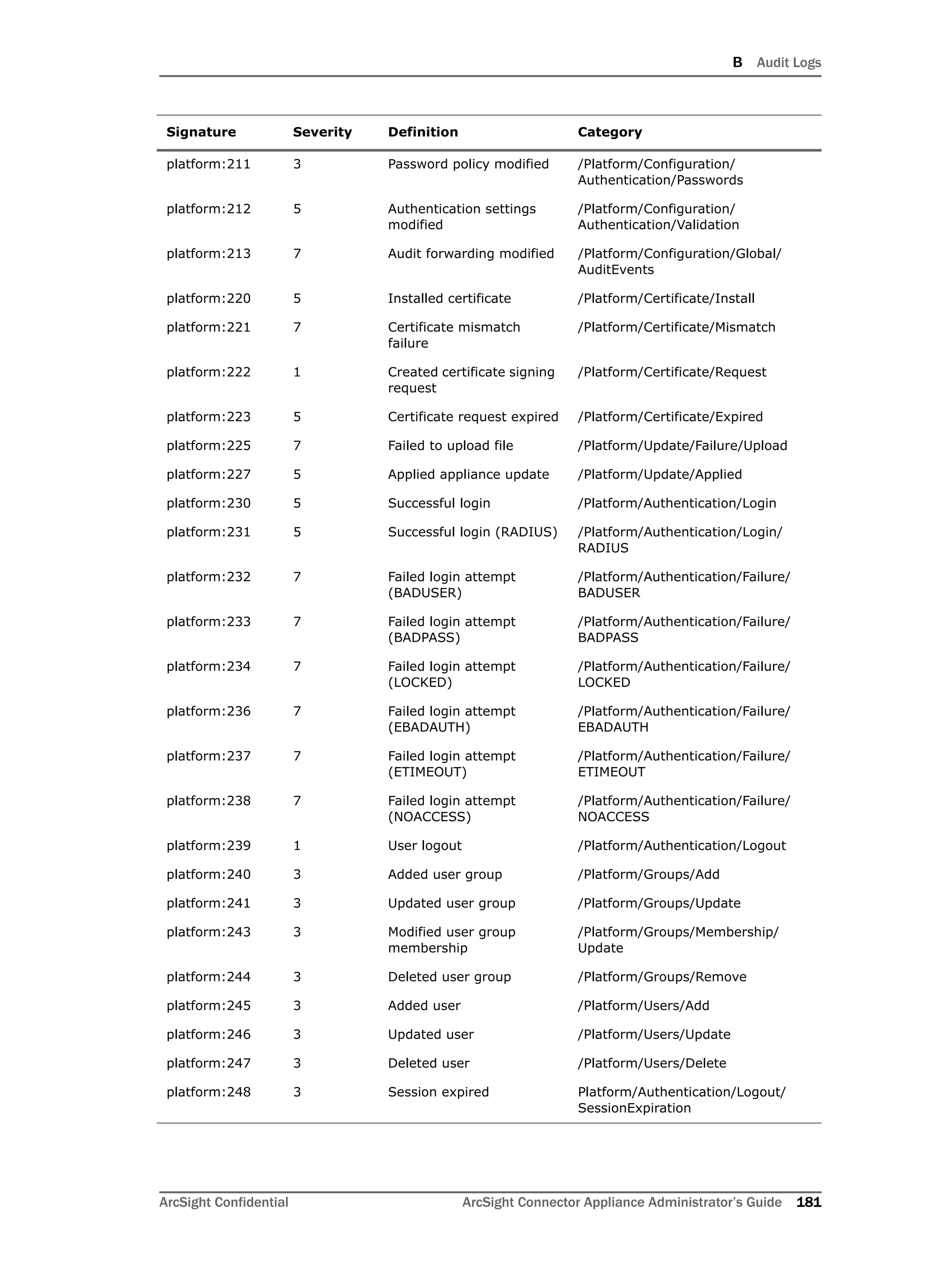 B Audit Logs
ArcSight Confidential ArcSight Connector Appliance Administrator’s Guide 181
platform:211 3 Password policy modified /Platform/Configuration/
Authentication/Passwords
platform:212 5 Authentication settings
modified
/Platform/Configuration/
Authentication/Validation
platform:213 7 Audit forwarding modified /Platform/Configuration/Global/
AuditEvents
platform:220 5 Installed certificate /Platform/Certificate/Install
platform:221 7 Certificate mismatch
failure
/Platform/Certificate/Mismatch
platform:222 1 Created certificate signing
request
/Platform/Certificate/Request
platform:223 5 Certificate request expired /Platform/Certificate/Expired
platform:225 7 Failed to upload file /Platform/Update/Failure/Upload
platform:227 5 Applied appliance update /Platform/Update/Applied
platform:230 5 Successful login /Platform/Authentication/Login
platform:231 5 Successful login (RADIUS) /Platform/Authentication/Login/
RADIUS
platform:232 7 Failed login attempt
(BADUSER)
/Platform/Authentication/Failure/
BADUSER
platform:233 7 Failed login attempt
(BADPASS)
/Platform/Authentication/Failure/
BADPASS
platform:234 7 Failed login attempt
(LOCKED)
/Platform/Authentication/Failure/
LOCKED
platform:236 7 Failed login attempt
(EBADAUTH)
/Platform/Authentication/Failure/
EBADAUTH
platform:237 7 Failed login attempt
(ETIMEOUT)
/Platform/Authentication/Failure/
ETIMEOUT
platform:238 7 Failed login attempt
(NOACCESS)
/Platform/Authentication/Failure/
NOACCESS
platform:239 1 User logout /Platform/Authentication/Logout
platform:240 3 Added user group /Platform/Groups/Add
platform:241 3 Updated user group /Platform/Groups/Update
platform:243 3 Modified user group
membership
/Platform/Groups/Membership/
Update
platform:244 3 Deleted user group /Platform/Groups/Remove
platform:245 3 Added user /Platform/Users/Add
platform:246 3 Updated user /Platform/Users/Update
platform:247 3 Deleted user /Platform/Users/Delete
platform:248 3 Session expired Platform/Authentication/Logout/
SessionExpiration
Signature Severity Definition Category
 