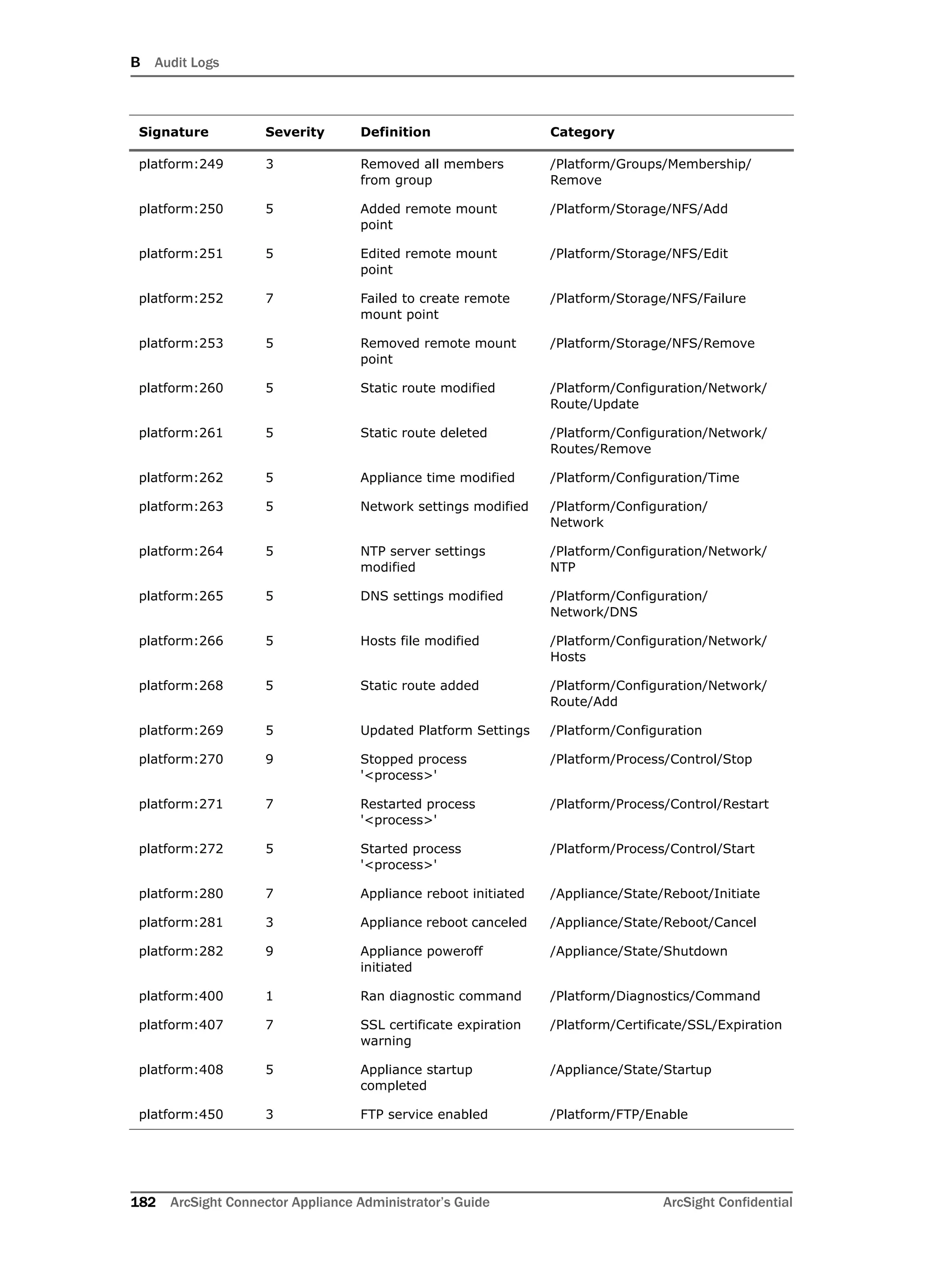 B Audit Logs
182 ArcSight Connector Appliance Administrator’s Guide ArcSight Confidential
platform:249 3 Removed all members
from group
/Platform/Groups/Membership/
Remove
platform:250 5 Added remote mount
point
/Platform/Storage/NFS/Add
platform:251 5 Edited remote mount
point
/Platform/Storage/NFS/Edit
platform:252 7 Failed to create remote
mount point
/Platform/Storage/NFS/Failure
platform:253 5 Removed remote mount
point
/Platform/Storage/NFS/Remove
platform:260 5 Static route modified /Platform/Configuration/Network/
Route/Update
platform:261 5 Static route deleted /Platform/Configuration/Network/
Routes/Remove
platform:262 5 Appliance time modified /Platform/Configuration/Time
platform:263 5 Network settings modified /Platform/Configuration/
Network
platform:264 5 NTP server settings
modified
/Platform/Configuration/Network/
NTP
platform:265 5 DNS settings modified /Platform/Configuration/
Network/DNS
platform:266 5 Hosts file modified /Platform/Configuration/Network/
Hosts
platform:268 5 Static route added /Platform/Configuration/Network/
Route/Add
platform:269 5 Updated Platform Settings /Platform/Configuration
platform:270 9 Stopped process
'<process>'
/Platform/Process/Control/Stop
platform:271 7 Restarted process
'<process>'
/Platform/Process/Control/Restart
platform:272 5 Started process
'<process>'
/Platform/Process/Control/Start
platform:280 7 Appliance reboot initiated /Appliance/State/Reboot/Initiate
platform:281 3 Appliance reboot canceled /Appliance/State/Reboot/Cancel
platform:282 9 Appliance poweroff
initiated
/Appliance/State/Shutdown
platform:400 1 Ran diagnostic command /Platform/Diagnostics/Command
platform:407 7 SSL certificate expiration
warning
/Platform/Certificate/SSL/Expiration
platform:408 5 Appliance startup
completed
/Appliance/State/Startup
platform:450 3 FTP service enabled /Platform/FTP/Enable
Signature Severity Definition Category
 