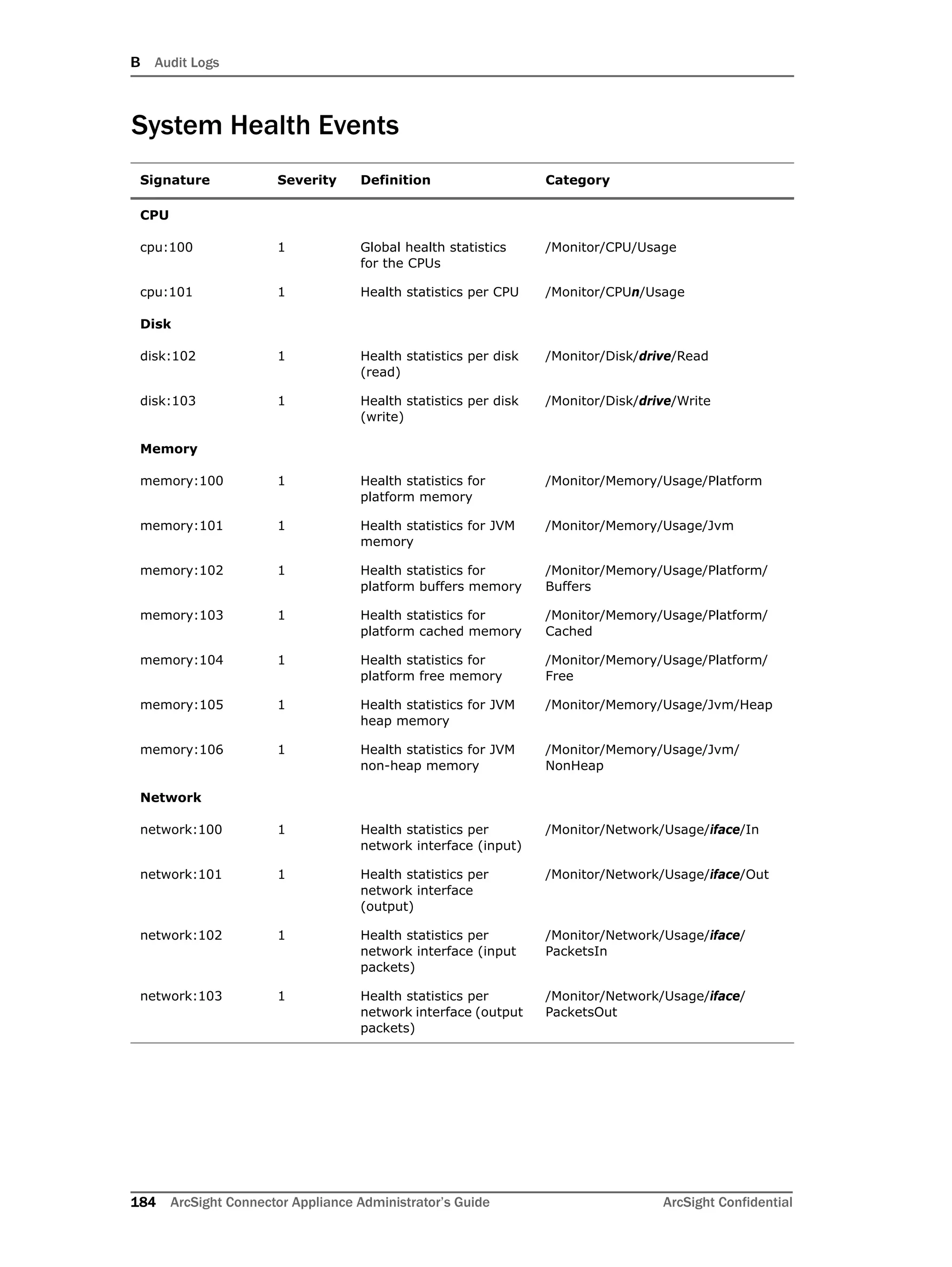 B Audit Logs
184 ArcSight Connector Appliance Administrator’s Guide ArcSight Confidential
System Health Events
Signature Severity Definition Category
CPU
cpu:100 1 Global health statistics
for the CPUs
/Monitor/CPU/Usage
cpu:101 1 Health statistics per CPU /Monitor/CPUn/Usage
Disk
disk:102 1 Health statistics per disk
(read)
/Monitor/Disk/drive/Read
disk:103 1 Health statistics per disk
(write)
/Monitor/Disk/drive/Write
Memory
memory:100 1 Health statistics for
platform memory
/Monitor/Memory/Usage/Platform
memory:101 1 Health statistics for JVM
memory
/Monitor/Memory/Usage/Jvm
memory:102 1 Health statistics for
platform buffers memory
/Monitor/Memory/Usage/Platform/
Buffers
memory:103 1 Health statistics for
platform cached memory
/Monitor/Memory/Usage/Platform/
Cached
memory:104 1 Health statistics for
platform free memory
/Monitor/Memory/Usage/Platform/
Free
memory:105 1 Health statistics for JVM
heap memory
/Monitor/Memory/Usage/Jvm/Heap
memory:106 1 Health statistics for JVM
non-heap memory
/Monitor/Memory/Usage/Jvm/
NonHeap
Network
network:100 1 Health statistics per
network interface (input)
/Monitor/Network/Usage/iface/In
network:101 1 Health statistics per
network interface
(output)
/Monitor/Network/Usage/iface/Out
network:102 1 Health statistics per
network interface (input
packets)
/Monitor/Network/Usage/iface/
PacketsIn
network:103 1 Health statistics per
network interface (output
packets)
/Monitor/Network/Usage/iface/
PacketsOut
 