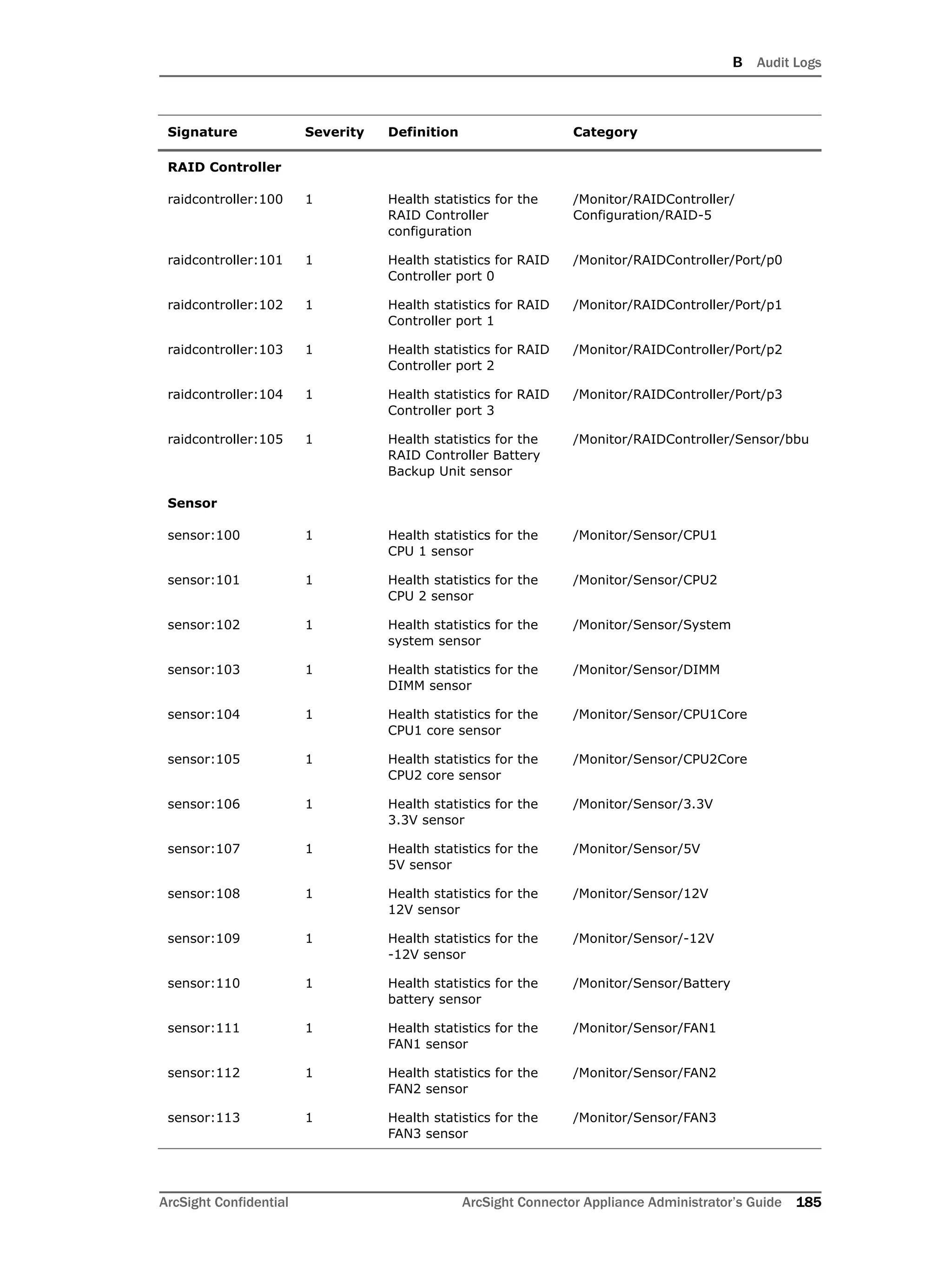 B Audit Logs
ArcSight Confidential ArcSight Connector Appliance Administrator’s Guide 185
RAID Controller
raidcontroller:100 1 Health statistics for the
RAID Controller
configuration
/Monitor/RAIDController/
Configuration/RAID-5
raidcontroller:101 1 Health statistics for RAID
Controller port 0
/Monitor/RAIDController/Port/p0
raidcontroller:102 1 Health statistics for RAID
Controller port 1
/Monitor/RAIDController/Port/p1
raidcontroller:103 1 Health statistics for RAID
Controller port 2
/Monitor/RAIDController/Port/p2
raidcontroller:104 1 Health statistics for RAID
Controller port 3
/Monitor/RAIDController/Port/p3
raidcontroller:105 1 Health statistics for the
RAID Controller Battery
Backup Unit sensor
/Monitor/RAIDController/Sensor/bbu
Sensor
sensor:100 1 Health statistics for the
CPU 1 sensor
/Monitor/Sensor/CPU1
sensor:101 1 Health statistics for the
CPU 2 sensor
/Monitor/Sensor/CPU2
sensor:102 1 Health statistics for the
system sensor
/Monitor/Sensor/System
sensor:103 1 Health statistics for the
DIMM sensor
/Monitor/Sensor/DIMM
sensor:104 1 Health statistics for the
CPU1 core sensor
/Monitor/Sensor/CPU1Core
sensor:105 1 Health statistics for the
CPU2 core sensor
/Monitor/Sensor/CPU2Core
sensor:106 1 Health statistics for the
3.3V sensor
/Monitor/Sensor/3.3V
sensor:107 1 Health statistics for the
5V sensor
/Monitor/Sensor/5V
sensor:108 1 Health statistics for the
12V sensor
/Monitor/Sensor/12V
sensor:109 1 Health statistics for the
-12V sensor
/Monitor/Sensor/-12V
sensor:110 1 Health statistics for the
battery sensor
/Monitor/Sensor/Battery
sensor:111 1 Health statistics for the
FAN1 sensor
/Monitor/Sensor/FAN1
sensor:112 1 Health statistics for the
FAN2 sensor
/Monitor/Sensor/FAN2
sensor:113 1 Health statistics for the
FAN3 sensor
/Monitor/Sensor/FAN3
Signature Severity Definition Category
 