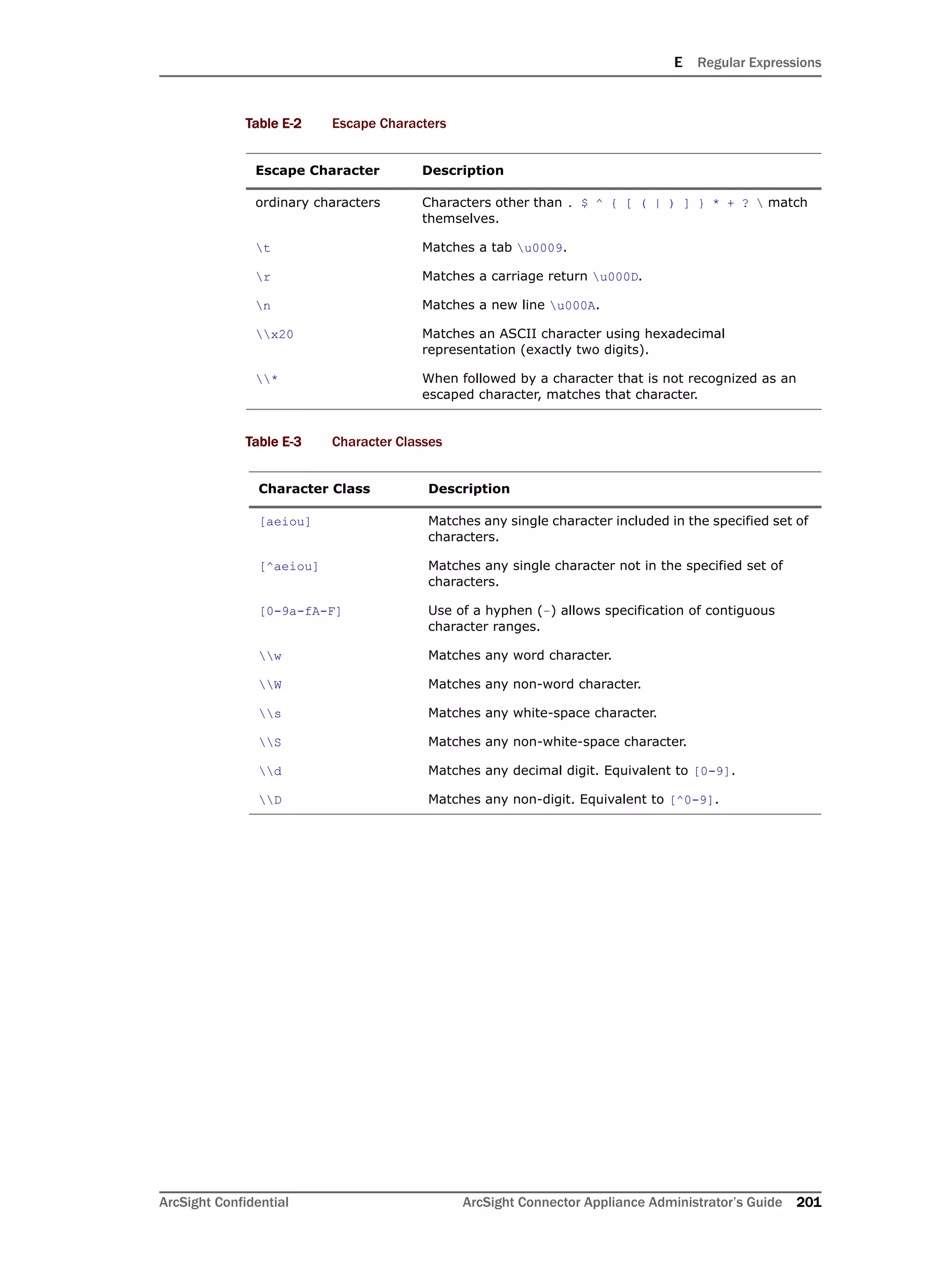 E Regular Expressions
ArcSight Confidential ArcSight Connector Appliance Administrator’s Guide 201
Table E-2 Escape Characters
Table E-3 Character Classes
Escape Character Description
ordinary characters Characters other than . $ ^ { [ ( | ) ] } * + ?  match
themselves.
t Matches a tab u0009.
r Matches a carriage return u000D.
n Matches a new line u000A.
x20 Matches an ASCII character using hexadecimal
representation (exactly two digits).
* When followed by a character that is not recognized as an
escaped character, matches that character.
Character Class Description
[aeiou] Matches any single character included in the specified set of
characters.
[^aeiou] Matches any single character not in the specified set of
characters.
[0-9a-fA-F] Use of a hyphen (–) allows specification of contiguous
character ranges.
w Matches any word character.
W Matches any non-word character.
s Matches any white-space character.
S Matches any non-white-space character.
d Matches any decimal digit. Equivalent to [0-9].
D Matches any non-digit. Equivalent to [^0-9].
 