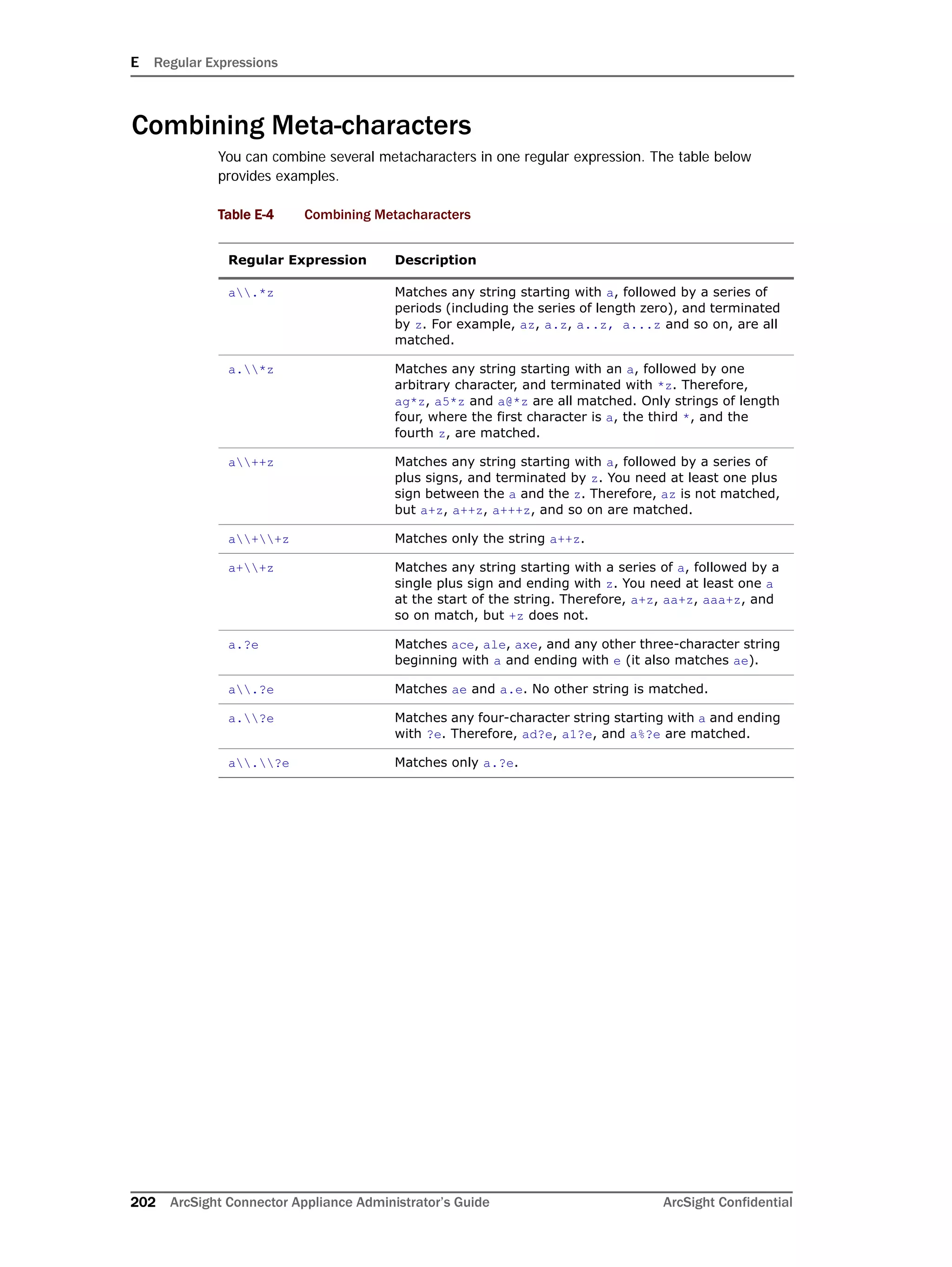 E Regular Expressions
202 ArcSight Connector Appliance Administrator’s Guide ArcSight Confidential
Combining Meta-characters
You can combine several metacharacters in one regular expression. The table below
provides examples.
Table E-4 Combining Metacharacters
Regular Expression Description
a.*z Matches any string starting with a, followed by a series of
periods (including the series of length zero), and terminated
by z. For example, az, a.z, a..z, a...z and so on, are all
matched.
a.*z Matches any string starting with an a, followed by one
arbitrary character, and terminated with *z. Therefore,
ag*z, a5*z and a@*z are all matched. Only strings of length
four, where the first character is a, the third *, and the
fourth z, are matched.
a++z Matches any string starting with a, followed by a series of
plus signs, and terminated by z. You need at least one plus
sign between the a and the z. Therefore, az is not matched,
but a+z, a++z, a+++z, and so on are matched.
a++z Matches only the string a++z.
a++z Matches any string starting with a series of a, followed by a
single plus sign and ending with z. You need at least one a
at the start of the string. Therefore, a+z, aa+z, aaa+z, and
so on match, but +z does not.
a.?e Matches ace, ale, axe, and any other three-character string
beginning with a and ending with e (it also matches ae).
a.?e Matches ae and a.e. No other string is matched.
a.?e Matches any four-character string starting with a and ending
with ?e. Therefore, ad?e, a1?e, and a%?e are matched.
a.?e Matches only a.?e.
 