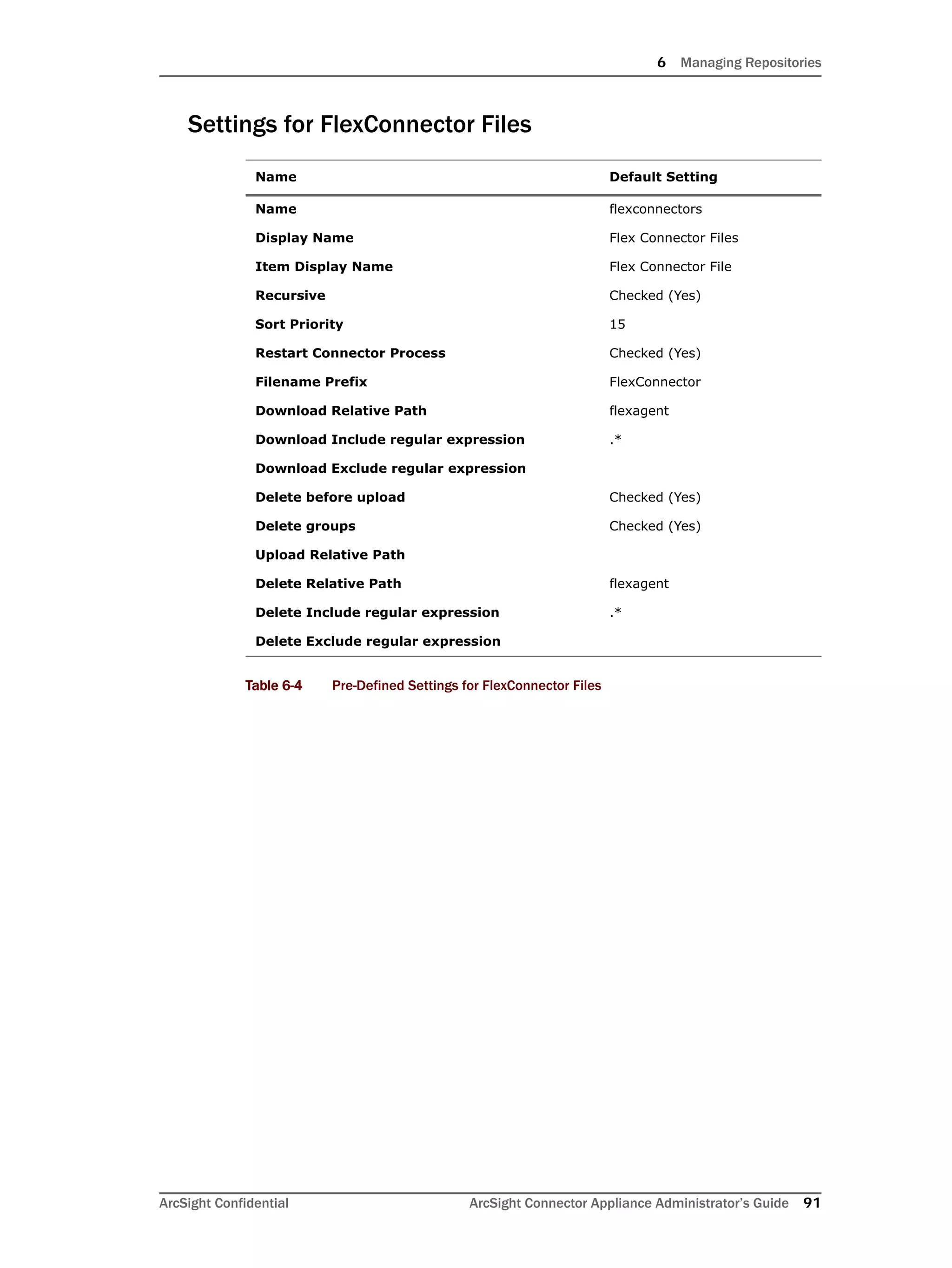 6 Managing Repositories
ArcSight Confidential ArcSight Connector Appliance Administrator’s Guide 91
Settings for FlexConnector Files
Table 6-4 Pre-Defined Settings for FlexConnector Files
Name Default Setting
Name flexconnectors
Display Name Flex Connector Files
Item Display Name Flex Connector File
Recursive Checked (Yes)
Sort Priority 15
Restart Connector Process Checked (Yes)
Filename Prefix FlexConnector
Download Relative Path flexagent
Download Include regular expression .*
Download Exclude regular expression
Delete before upload Checked (Yes)
Delete groups Checked (Yes)
Upload Relative Path
Delete Relative Path flexagent
Delete Include regular expression .*
Delete Exclude regular expression
 