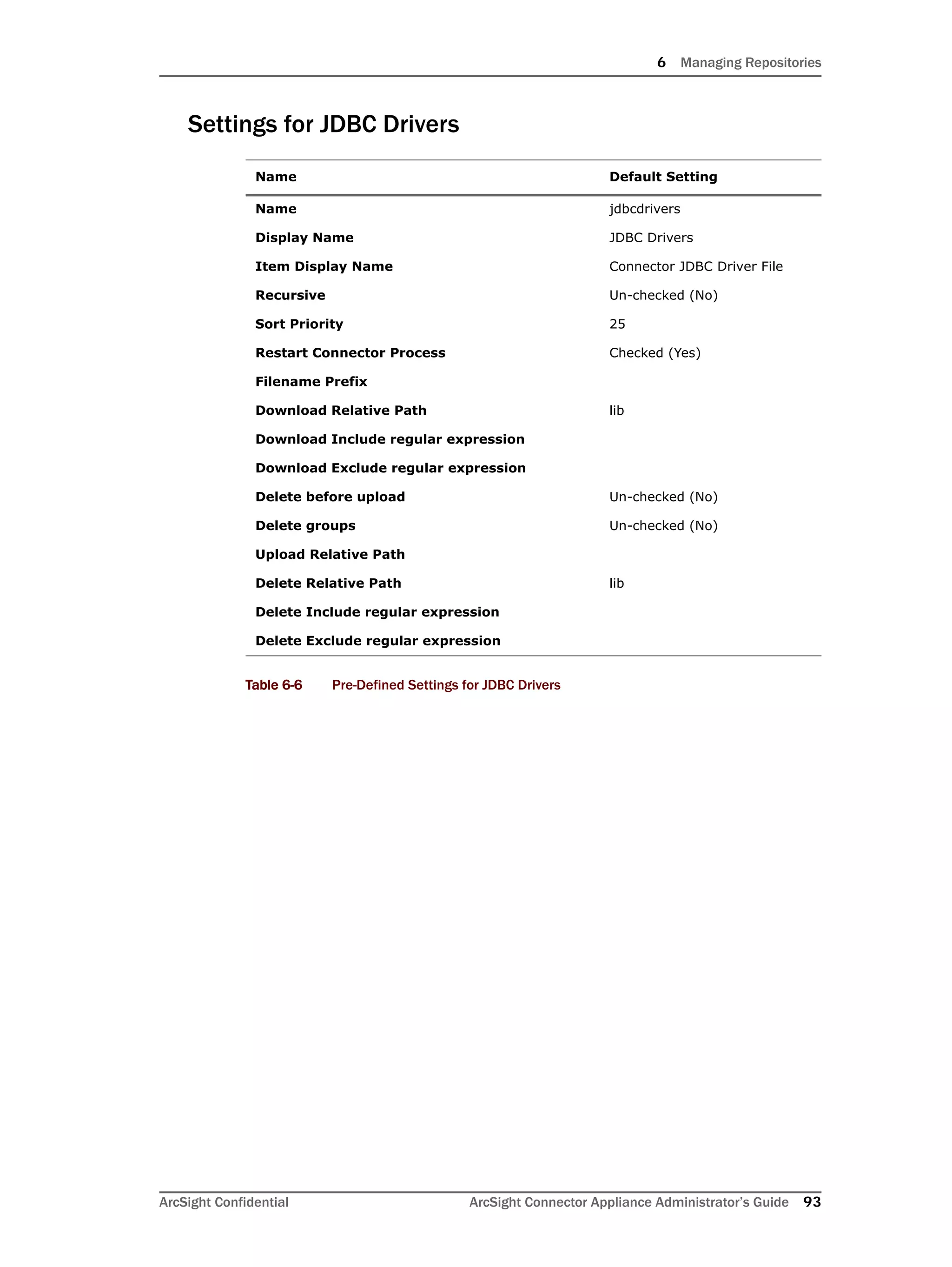 6 Managing Repositories
ArcSight Confidential ArcSight Connector Appliance Administrator’s Guide 93
Settings for JDBC Drivers
Table 6-6 Pre-Defined Settings for JDBC Drivers
Name Default Setting
Name jdbcdrivers
Display Name JDBC Drivers
Item Display Name Connector JDBC Driver File
Recursive Un-checked (No)
Sort Priority 25
Restart Connector Process Checked (Yes)
Filename Prefix
Download Relative Path lib
Download Include regular expression
Download Exclude regular expression
Delete before upload Un-checked (No)
Delete groups Un-checked (No)
Upload Relative Path
Delete Relative Path lib
Delete Include regular expression
Delete Exclude regular expression
 