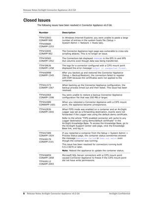 Release Notes ArcSight Connector Appliance v6.0 GA
8 Release Notes ArcSight Connector Appliance v6.0 GA ArcSight Confidential
Closed Issues
The following issues have been resolved in Connector Appliance v6.0 GA.
Number Description
TTP#52603
CONAPP-900
TTP#69684
CONAPP-2253
In Windows Internet Explorer, you were unable to paste a large
number of entries in the system hosts file (Setup >
System Admin > Network > Hosts tab).
TTP#52695
CONAPP-902
The Connector Appliance login page was vulnerable to cross-site
scripting attacks. This is no longer an issue.
TTP#59583
CONAPP-1452
The Connectors tab displayed UNKNOWN in the EPS In and EPS
Out columns even though data was being transferred.
TTP#59636
CONAPP-1458
The logs for a connector configured with a CIFS mount point
displayed the error message Output in unexpected format.
TTP#60998
CONAPP-1545
After you backed up and restored the Connector Appliance
(Setup > Backup/Restore), the connectors failed to register
with ESM because the certificates were not applied to the
container.
TTP#61573
CONAPP-1567
When backing up the Connector Appliance configuration, the
backup process timed out and then failed. This issue has been
resolved.
TTP#62064
CONAPP-1598
You were unable to restore a backup Connector Appliance
configuration file that was 200 MB or larger.
TTP#62089
CONNAPP-1601
When you rebooted a Connector Appliance with a CIFS mount
point, the appliance became unresponsive.
TTP#62836
CONAPP-1655
When FIPS mode was enabled on a container and an ArcSight
Logger was set as a forwarding destination, events were not
forwarded if the Logger was using the default demo certificate.
Refer to the article “FIPS-enabled connector will cache to any
Logger destination using demo/default certificate” in the
ArcSight Knowledge Base. To access the Knowledge Base, go to
the ArcSight Support Center web page, click the Knowledge
Base link, and log in.
TTP#67489
CONAPP-1924
TTP#69179
CONAPP-2101
If you restarted a container from the Setup > System Admin >
Process Status page, the container status sometimes showed
the message Execution failed or Does not exist even
though the container was running.
This issue has been resolved for connectors running build
5.0.2.5670 or later.
Note: Reboot the appliance to update the container status.
TTP#66859
CONAPP-1858
TTP#69112
CONAPP-2093
Microsoft SQL Server connectors with a CIFS mount point
caused Connector Appliance to freeze if the CIFS mount point
did not have write permissions.
 