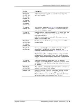 Release Notes ArcSight Connector Appliance v6.0 GA
ArcSight Confidential Release Notes ArcSight Connector Appliance v6.0 GA 9
TTP#66869
CONAPP-1859
TTP#67458
CONAPP-1917
TTP#68769
CONAPP-2045
TTP#68865
CONAPP-2057
All known connector upgrade issues on Connector Appliance
have been resolved.
TTP#69295
CONAPP-2110
The Connector Appliance catalina.out log files did not rotate
and filled up disk space. The log files now rotate correctly and
there are no disk space issues.
TTP#69335
CONAPP-2115
When a connector was configured with a CIFS mount point and
the CIFS mount point became unreachable, the connector
became unresponsive.
Note: This issue has been resolved for Connectors running
version 5.0.2.5642 and later.
TTP#69354
CONAPP-2118
TTP#69403
CONAPP-2240
The CPU gauge on the Monitor page displayed incorrect CPU
utilization data.
TTP#69412
CONAPP-2124
When you added the Symantec EndPoint Protection Database
connector to a container on Connector Appliance, you
sometimes saw the error message Database version could
not be detected.
This error occurs if an event type is entered during connector
configuration for which no data exists. Refer to the Symantec
EndPoint Protection DB Connector Configuration Guide for more
details.
TTP#69428
CONAPP-2126
When you removed the middle table entry for database
connectors on Connector Appliance, the secret parameter in the
next table entry was not set correctly. As a result, events were
not received.
TTP#69745
CONAPP-2239
After restoring a container (Setup > Repositories > Emergency
Restore), the container failed to start.
CONAPP-2296 When you upgraded Connector Appliance to v5.5 SP1 or v5.5
SP1 Patch 1, permissions were not upgraded correctly.
This issue has been resolved. When you upgrade to Connector
Appliance v6.0, permissions are upgraded correctly.
Number Description
 