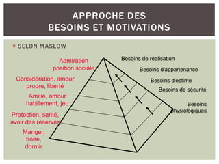 APPROCHE DES
              BESOINS ET MOTIVATIONS
 SELON MASLOW

                 Admiration       Besoins de réalisation
               position sociale          Besoins d'appartenance
  Considération, amour                        Besoins d'estime
     propre, liberté
                                                 Besoins de sécurité
      Amitié, amour
     habillement, jeu                                        Besoins
                                                      physiologiques
Protection, santé,
avoir des réserves
    Manger,
     boire,
    dormir
 