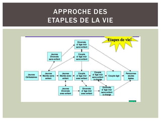 APPROCHE DES
ETAPLES DE LA VIE
 