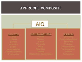 APPROCHE COMPOSITE



                            AIO
   ACTIVITÉS           CENTRES D’INTÉRÊT             OPINIONS
      Travail                  Famille                Soi-même
     Hobbies                   Maison             Société et politique
      Soirées                   Travail               Économie
    Vacances                 Vie locale               Education
      Sorties                   Mode               Consommation
 Vie associative             Nourriture            Vie associative
Activités sportives            Medias                  Culture
  & culturelles       Réalisations personnelles      Technologie
 
