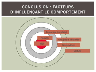 CONCLUSION : FACTEURS
D’INFLUENÇANT LE COMPORTEMENT



                 Entourage immédiat

           Famille
                           Groupes d ’influence
           Moi                Sous-culture

                                         Culture
 