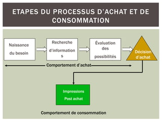 ETAPES DU PROCESSUS D’ACHAT ET DE
           CONSOMMATION

                Recherche            Évaluation
Naissance
               d’information            des
du besoin                                           Décision
                      s              possibilités   d’achat
              Comportement d’achat




                     Impressions
                      Post achat


            Comportement de consommation
 
