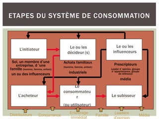 ETAPES DU SYSTÈME DE CONSOMMATION



                                      Le ou les                         Le ou les
      L’initiateur
                                     décideur (s)                     influenceurs

 Soi, un membre d’une             Achats familiaux
   entreprise, d ’une                                                  Prescripteurs
                                  (homme, femme, enfant)
famille (homme, femme, enfant)                                       Leader d ’opinion, groupe
                                      industriels                    d ’appartenance, groupe
 un ou des influenceurs                                                    de référence

                                                                            média
                                       Le
                                  consommateu
     L’acheteur                         r                            Le subisseur

                                  (ou utilisateur)
                                      Entourage                        Leaders
Distributeurs       Concurrence                            Famille                           Média
                                      immédiat                         d'opinion
 