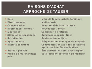 RAISONS D’ACHAT
                 APPROCHE DE TAUBER
   Rôle                      Mère de famille achats familiaux
   Divertissement            Mall en Asie
   Compensation              Achat remède à la tristesse
   Information « trends »    Nouveautés , mode
   Mouvement                 Se bouger, se fatiguer
   Stimulation sensorielle   Ambiance magasin: Noêl
   Socialisation             Soldes entre ami(e)s
   Appartenance              Fréquentation d’un type de magasin
   Intérêts communs          Communication avec des personnes
                              ayant des intérêts semblables
 Statut – pouvoir            Être accueilli et servi avec respect
 Plaisir du marchandage      Satisfaction= obtention du meilleur
  prix
 