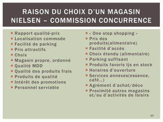 RAISON DU CHOIX D’UN MAGASIN
NIELSEN – COMMISSION CONCURRENCE
   Rapport qualité-prix          « One stop shopping »
   Localisation commode          Prix des
   Facilité de parking            produits(alimentaire)
   Prix attractifs               Facilité d’accès
   Choix                         Choix étendu (alimentaire)
   Magasin propre, ordonné       Parking suf fisant
   Qualité MDD                   Produits favoris tjs en stock
   Qualité des produits frais    Horaires d’ouverture
   Produits de qualité           Services annexes(essence,
   Intérêt des promotions         café…)
   Personnel serviable           Agrément d’achat/déco
                                  Proximité autres magasins
                                   et/ou d’activités de loisirs



                                                               23
 