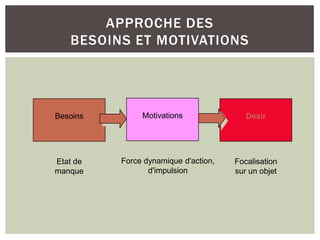 APPROCHE DES
   BESOINS ET MOTIVATIONS




Besoins        Motivations               Désir




Etat de   Force dynamique d'action,   Focalisation
manque           d'impulsion          sur un objet
 