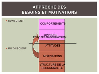 APPROCHE DES
          BESOINS ET MOTIVATIONS
 CONSCIENT
                    COMPORTEMENTS



                       OPINIONS
                ETUDE DES CONSOMMATEURS


                        ATTITUDES
 INCONSCIENT

                       MOTIVATIONS


                    STRUCTURE DE LA
                     PERSONNALITÉ
 