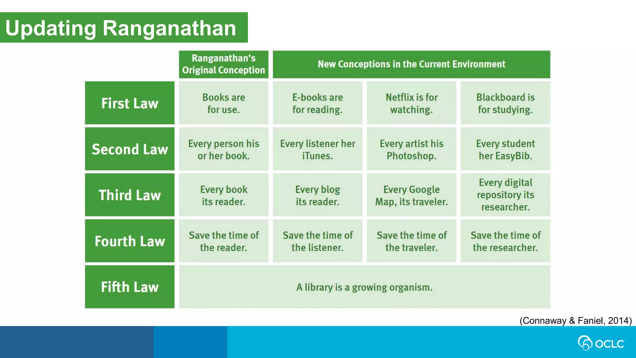 (Connaway & Faniel, 2014)
Updating Ranganathan
 