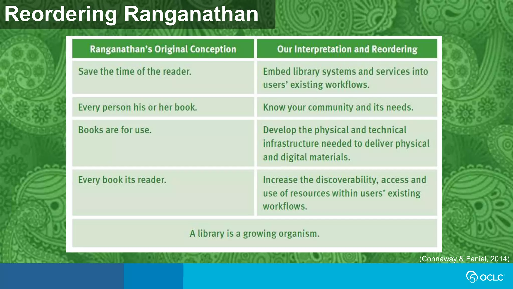 Reordering Ranganathan
(Connaway & Faniel, 2014)
 