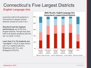 September 2, 2015 ConnCAN
Connecticut’s Five Largest Districts
Less than half of all students in
Connecticut’s largest school
districts scored at Level 3 & 4.
Stamford had the highest
performance out of the five
largest districts, though less than
half of all district students (49.4%)
are “on track” in ELA.
Less than 3 in 10 students are
“on track” in ELA in New Haven
(29.1%), Hartford (26.8%),
Waterbury (26.1%), and
Bridgeport (23.8%).
English Language Arts
 