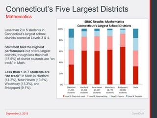 September 2, 2015 ConnCAN
Connecticut’s Five Largest Districts
Less than 2 in 5 students in
Connecticut’s largest school
districts scored at Levels 3 & 4.
Stamford had the highest
performance out of five largest
districts, though less than half
(37.5%) of district students are “on
track” in Math.
Less than 1 in 7 students are
“on track” in Math in Hartford
(14.2%), New Haven (13.5%),
Waterbury (13.3%), and
Bridgeport (9.1%).
Mathematics
 
