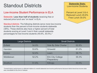 September 2, 2015 ConnCAN
Low-Income Student Performance in ELA
Standout Districts
Statewide Stats:
Low-income Students
Percent at Level 3 & 4:
Reduced Lunch 45.6%
Free Lunch 30.0%
Large Districts Small Districts
Enfield 54.9% Side By Side Charter 62.8%
Hamden 53.6% Griswold 61.0%
Groton 52.8% Learn 56.7%
Middletown 52.2% Elm City College
Preparatory
55.3%
Stratford 51.8% Killingly 53.5%
Statewide: Less than half of students receiving free or
reduced price lunch are “on track” in ELA.
Standout districts: The following districts serve more low-income
students than the percent of low-income students statewide
(38%). These districts also have a higher percent of total
students scoring at Level 3 and 4 than overall statewide
percentages for low-income students (45.6%, 30.0%).*
*Overall district performance is reflected relative to overall statewide low-income performance because district-level low-income data
was unavailable at the time of release.
 