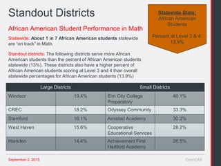 September 2, 2015 ConnCAN
African American Student Performance in Math
Standout Districts
Large Districts Small Districts
Windsor 19.4% Elm City College
Preparatory
40.1%
CREC 18.2% Odyssey Community 33.3%
Stamford 16.1% Amistad Academy 30.2%
West Haven 15.6% Cooperative
Educational Services
28.2%
Hamden 14.4% Achievement First
Hartford Academy
26.5%
Statewide: About 1 in 7 African American students statewide
are “on track” in Math.
Standout districts: The following districts serve more African
American students than the percent of African American students
statewide (13%). These districts also have a higher percent of
African American students scoring at Level 3 and 4 than overall
statewide percentages for African American students (13.9%)
Statewide Stats:
African American
Students
Percent at Level 3 & 4:
13.9%
 